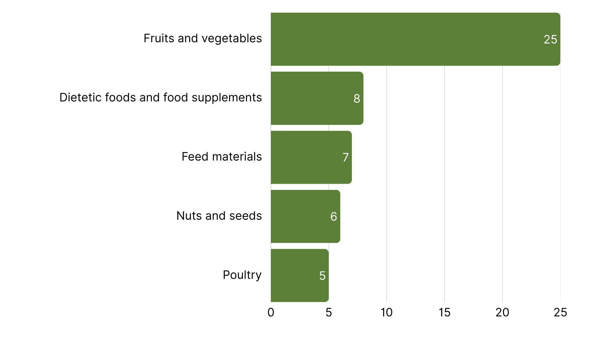 Top 5 Product Categories with the Most RASFF Alerts in Europe week 8, 2026.png